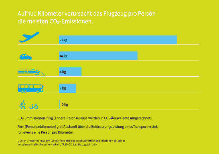 Rat für Nachhaltige Entwicklung Flugreisen nur, wenn es nicht anders geht - Rat für Nachhaltige 