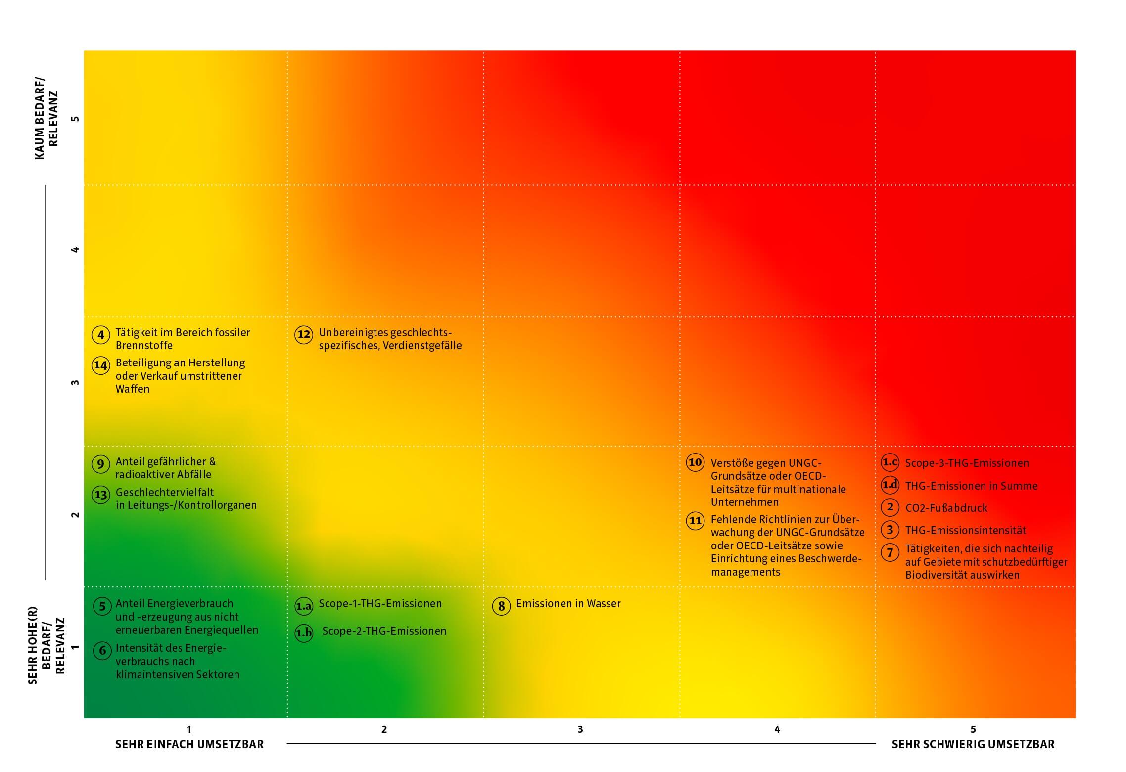 Man sieht eine bunte Grafik in rot, gelb und grün - die sogenannte Heat-Map.